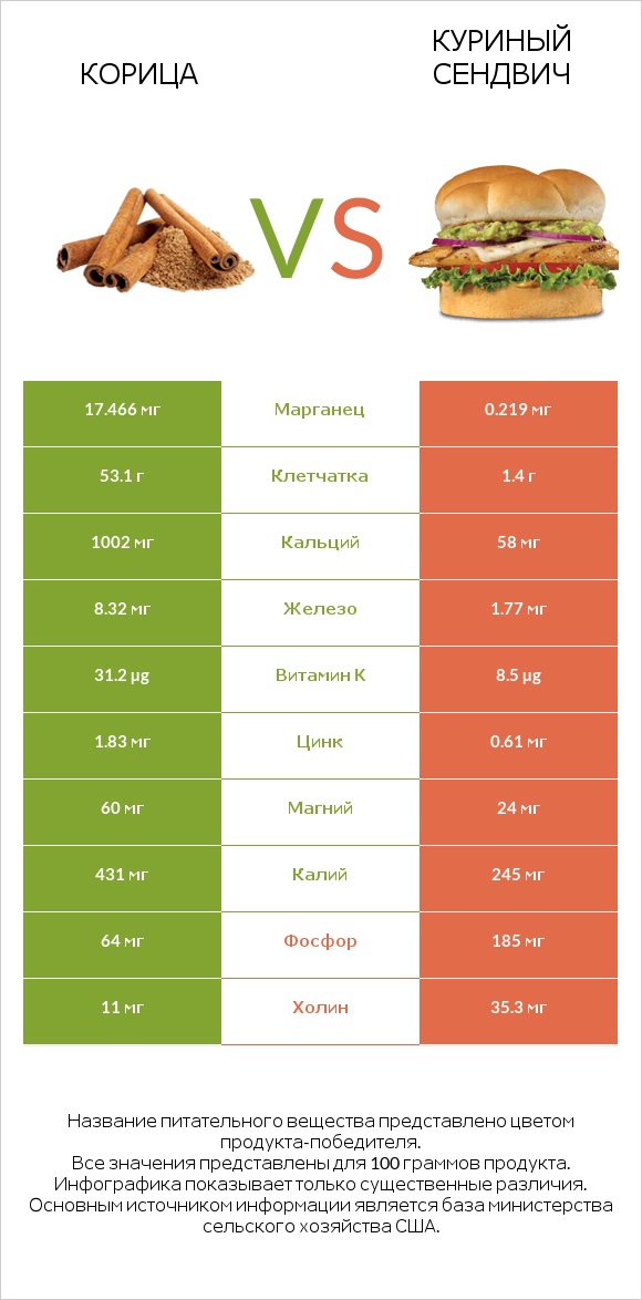 Корица vs Куриный сендвич infographic