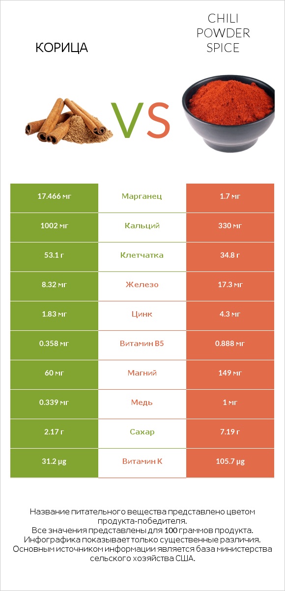 Корица vs Chili powder spice infographic