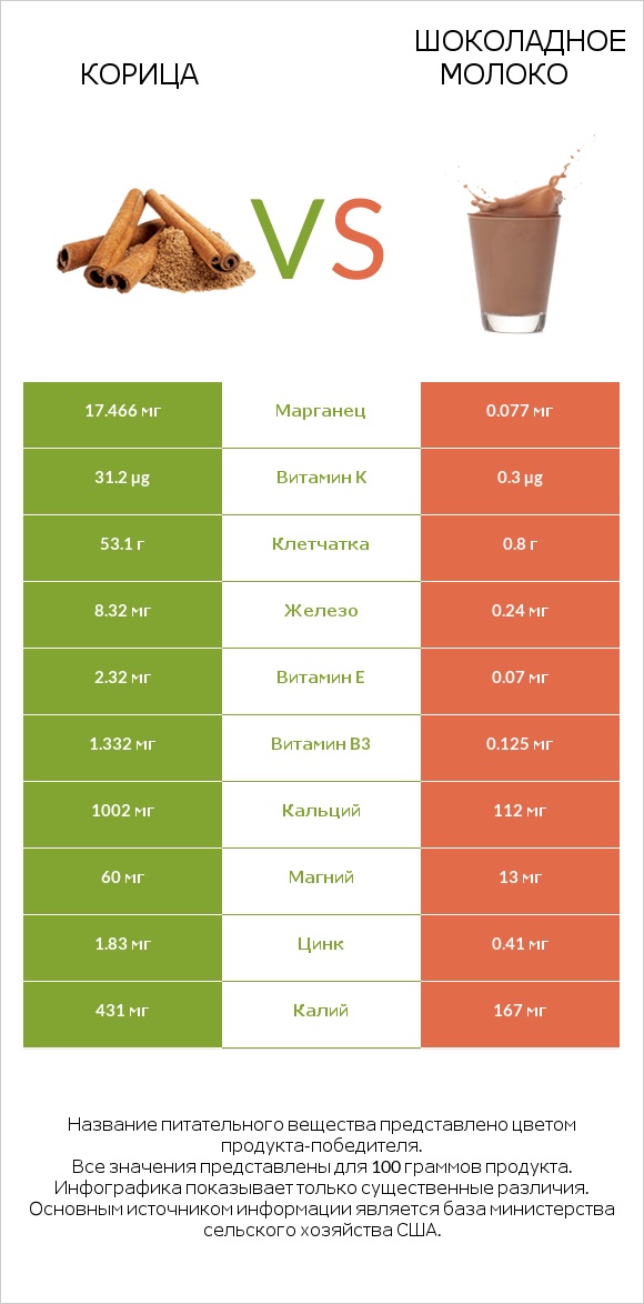 Корица vs Шоколадное молоко infographic