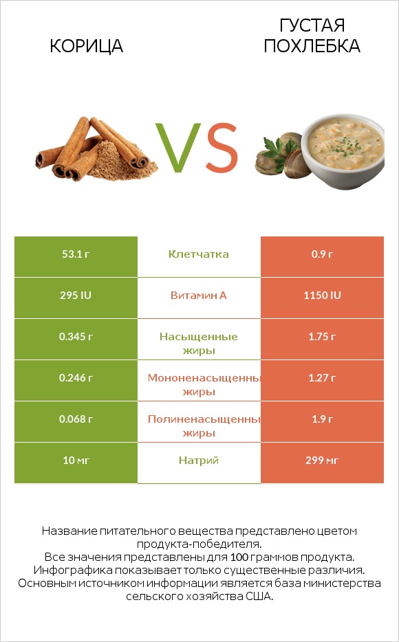 Корица vs Густая похлебка infographic