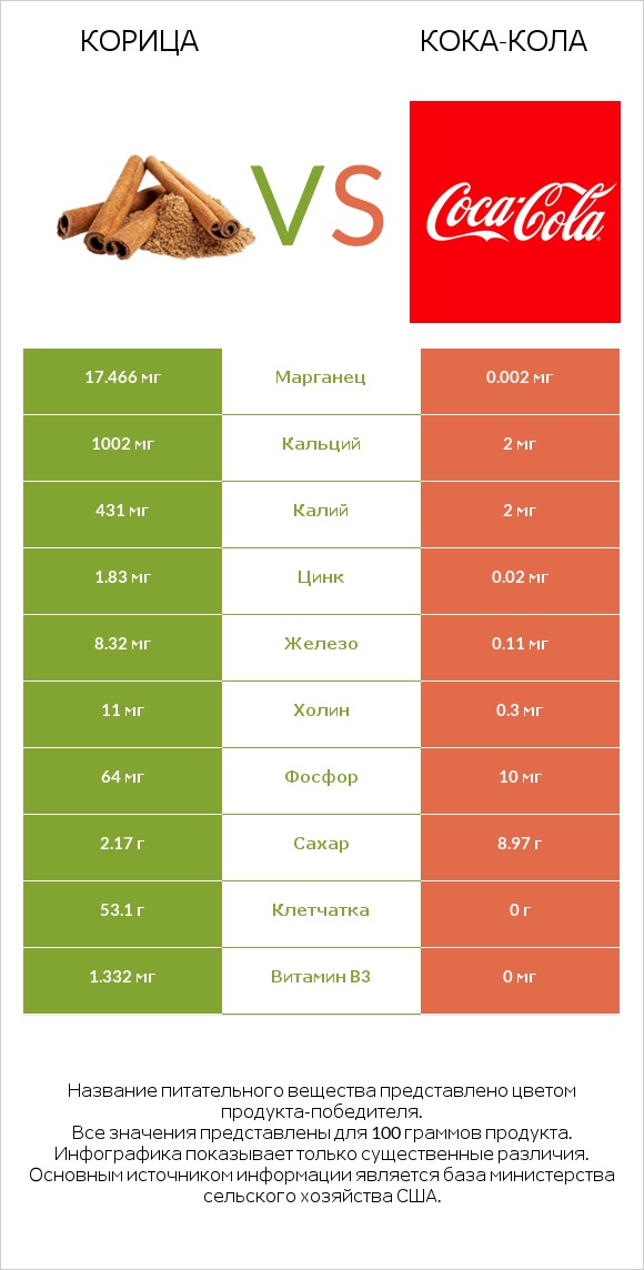 Корица vs Кока-Кола infographic