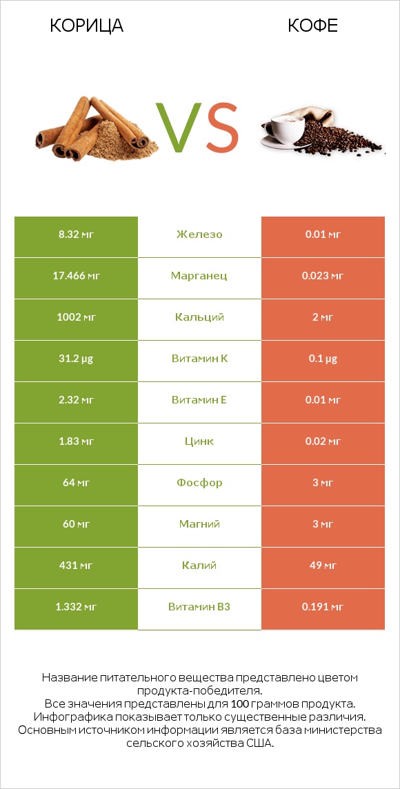 Корица vs Кофе infographic