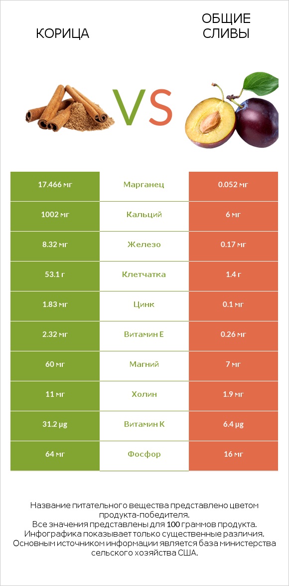 Корица vs Слива infographic