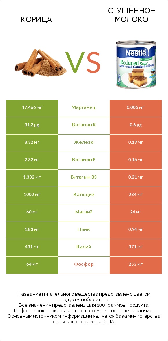 Корица vs Сгущённое молоко infographic