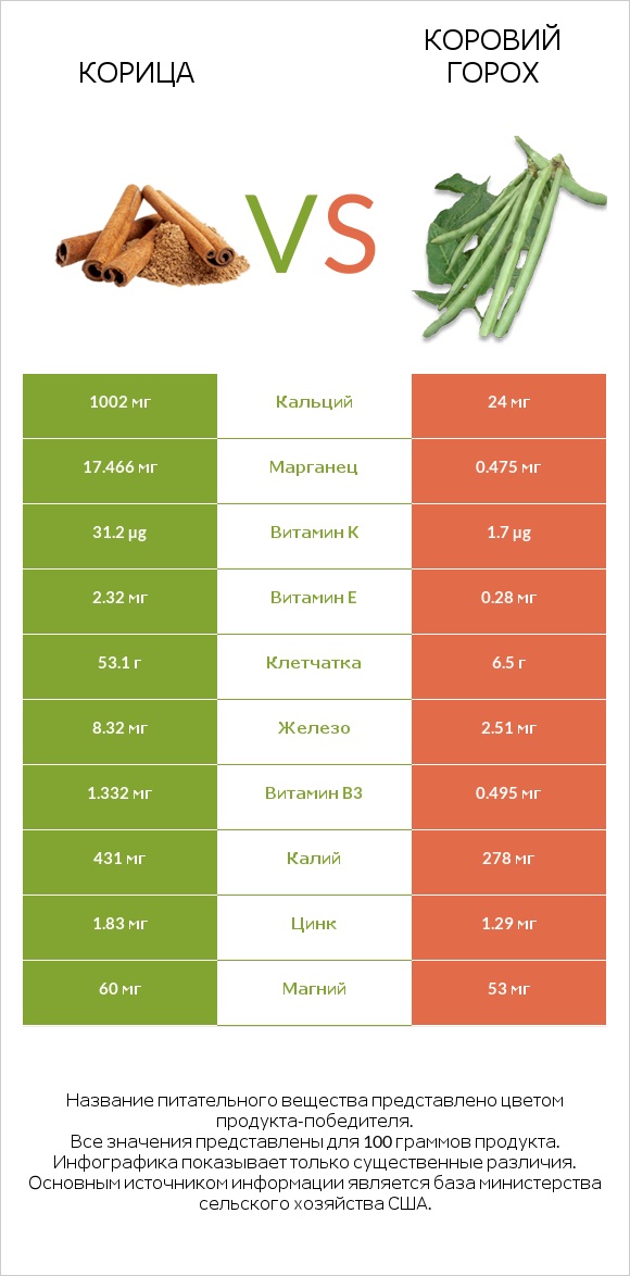 Корица vs Коровий горох infographic