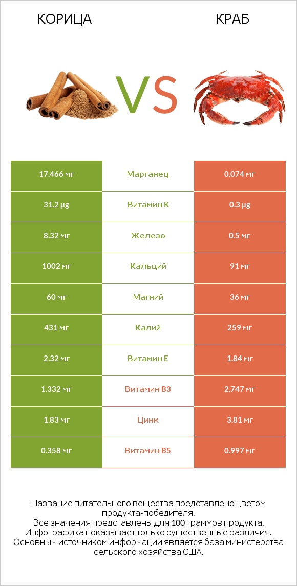 Корица vs Краб infographic