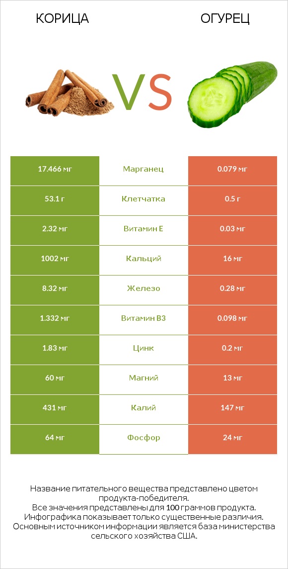 Корица vs Огурец infographic