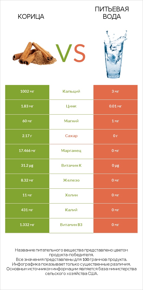 Корица vs Питьевая вода infographic