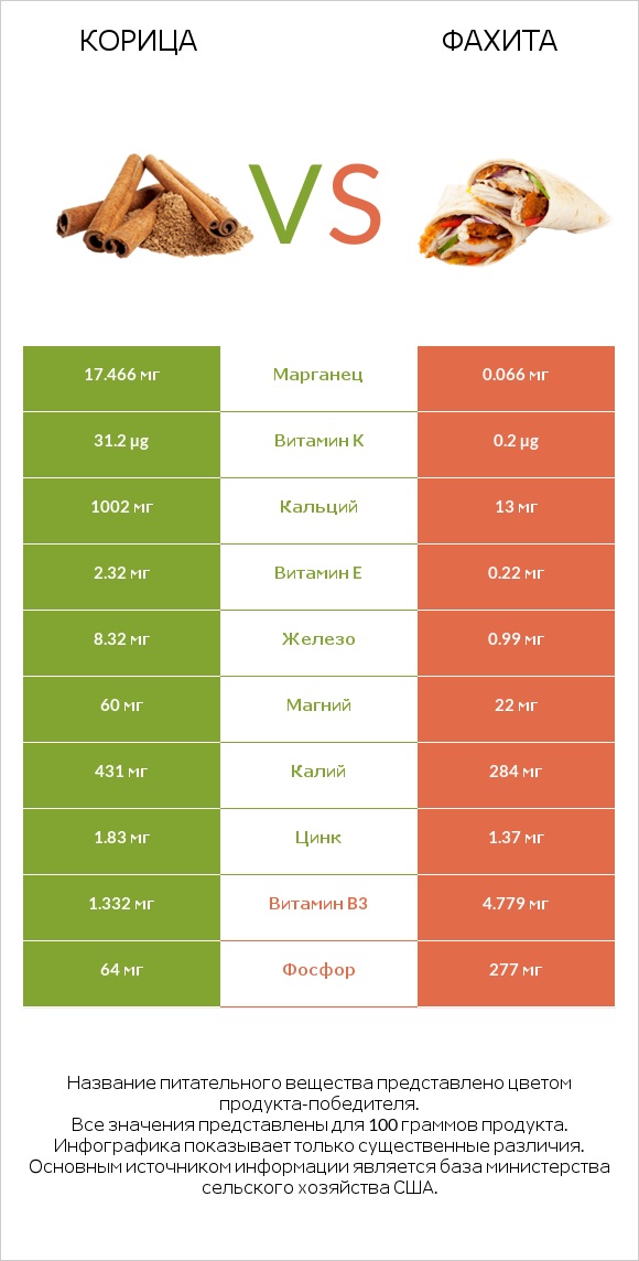 Корица vs Фахита infographic