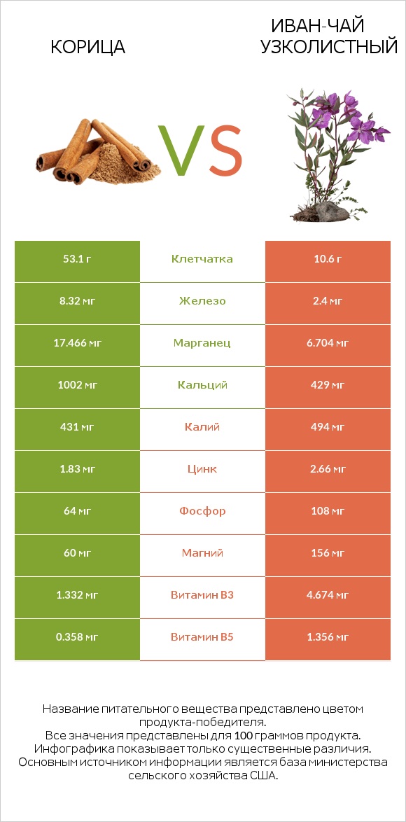 Корица vs Иван-чай узколистный infographic