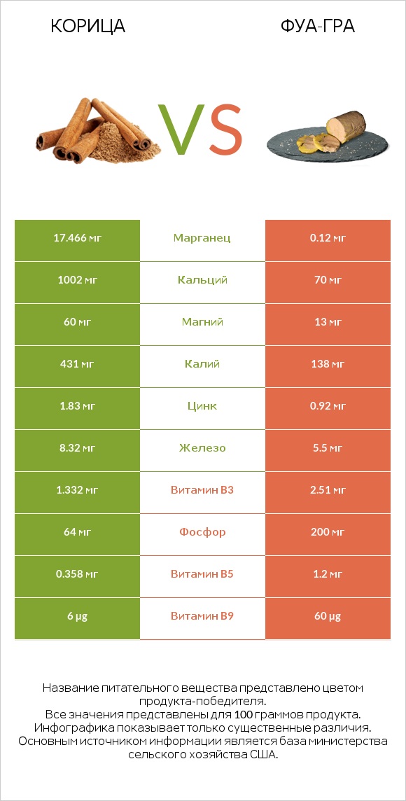 Корица vs Фуа-гра infographic