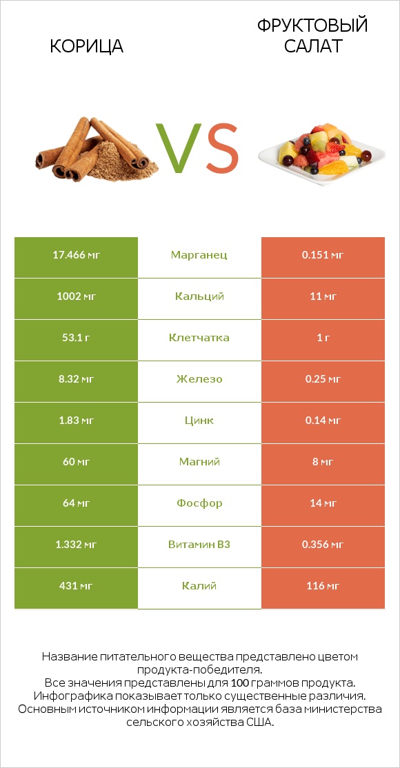 Корица vs Фруктовый салат infographic