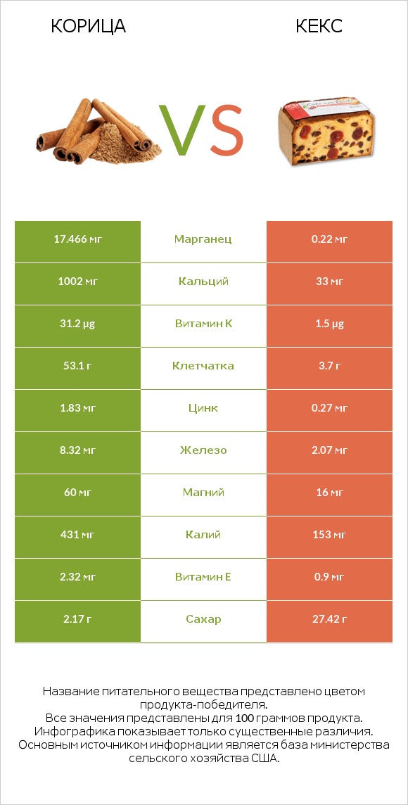 Корица vs Кекс infographic