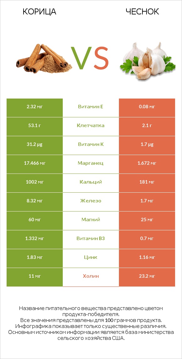 Корица vs Чеснок infographic