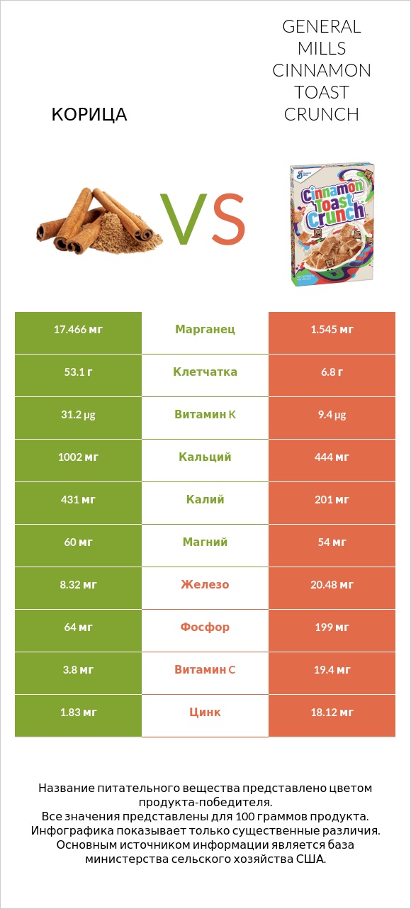 Корица vs General Mills Cinnamon Toast Crunch infographic