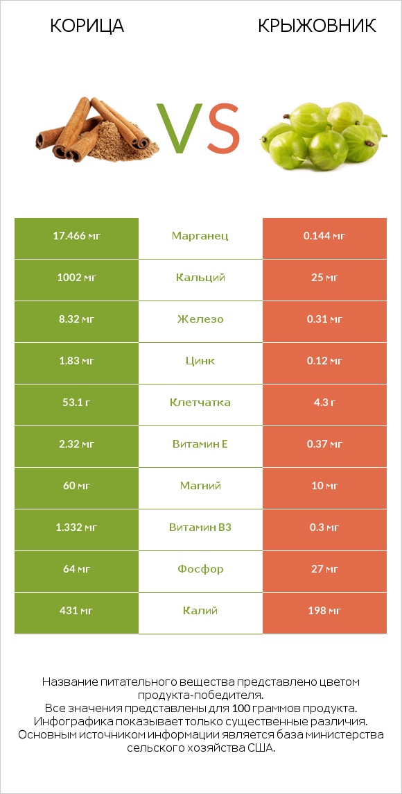 Корица vs Крыжовник infographic