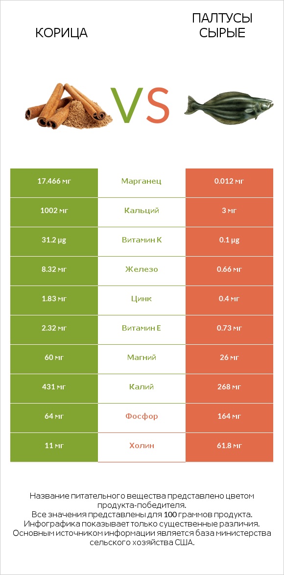 Корица vs Палтусы сырые infographic