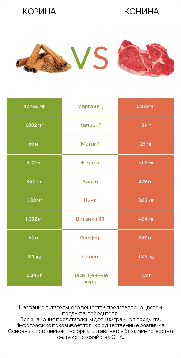 Корица vs Конина infographic