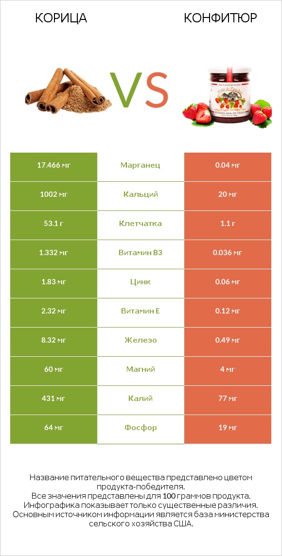 Корица vs Конфитюр infographic