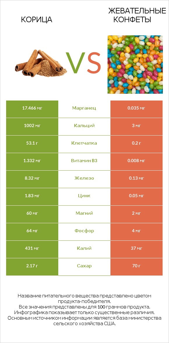 Корица vs Жевательные конфеты infographic