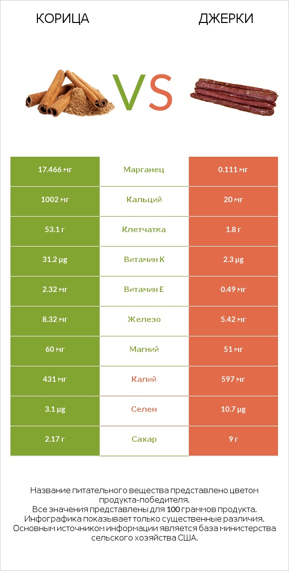 Корица vs Джерки infographic