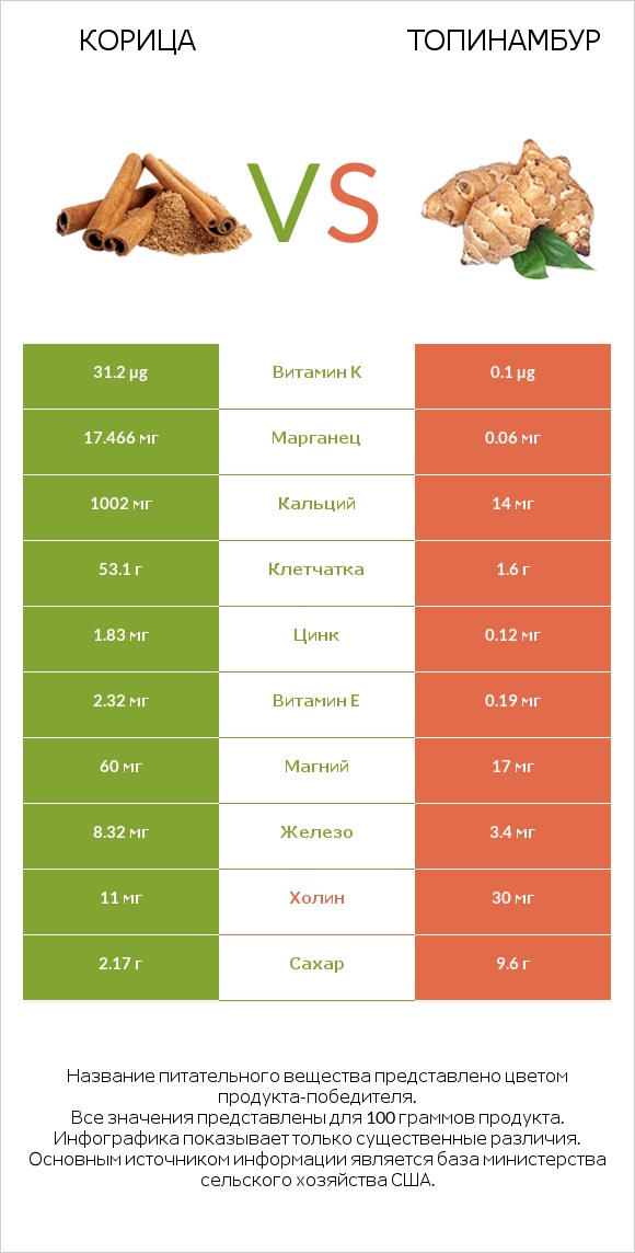 Корица vs Топинамбур infographic