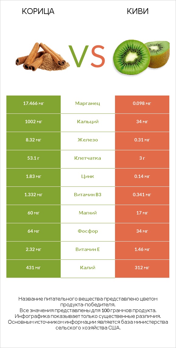 Корица vs Киви infographic