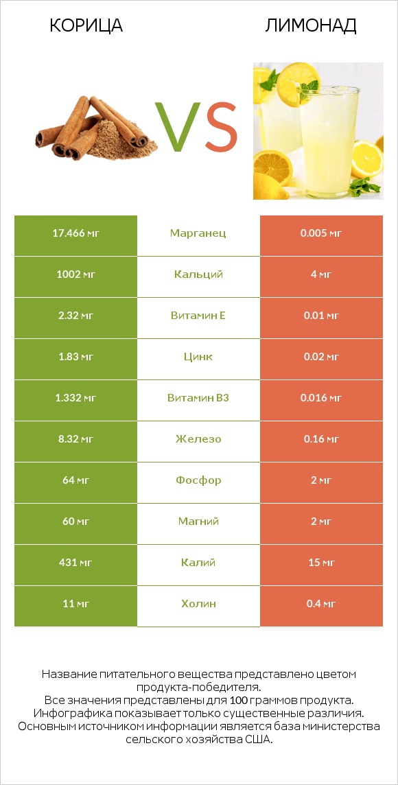 Корица vs Лимонад infographic