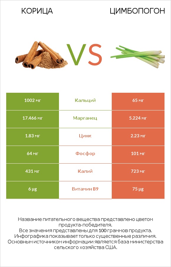 Корица vs Цимбопогон infographic