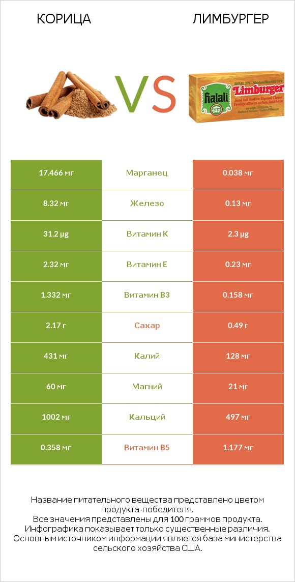 Корица vs Лимбургер infographic
