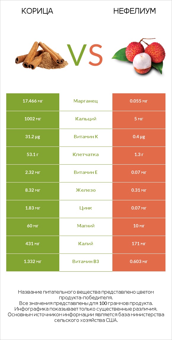 Корица vs Нефелиум infographic