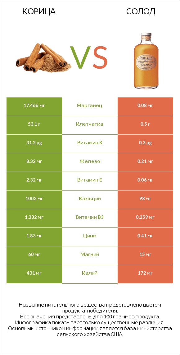 Корица vs Солод infographic