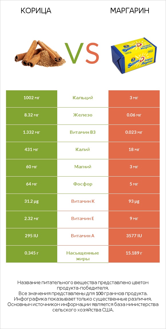 Корица vs Маргарин infographic