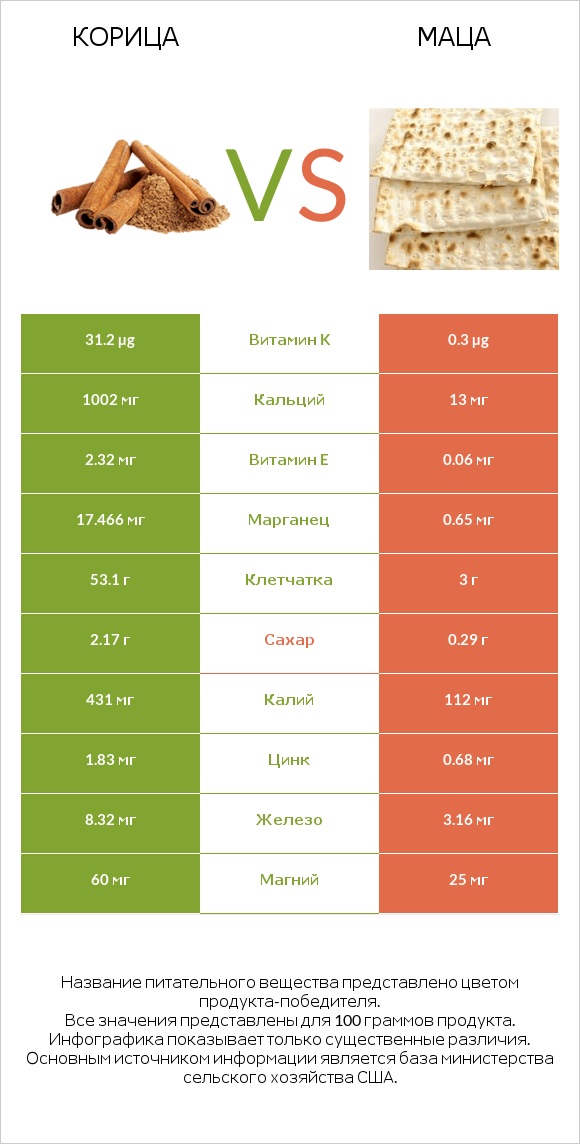Корица vs Маца infographic