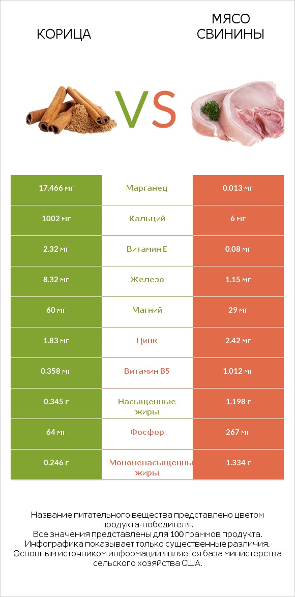 Корица vs Мясо свинины infographic