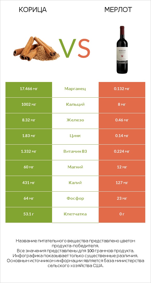 Корица vs Мерлот infographic