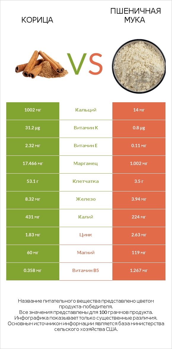 Корица vs Пшеничная мука infographic