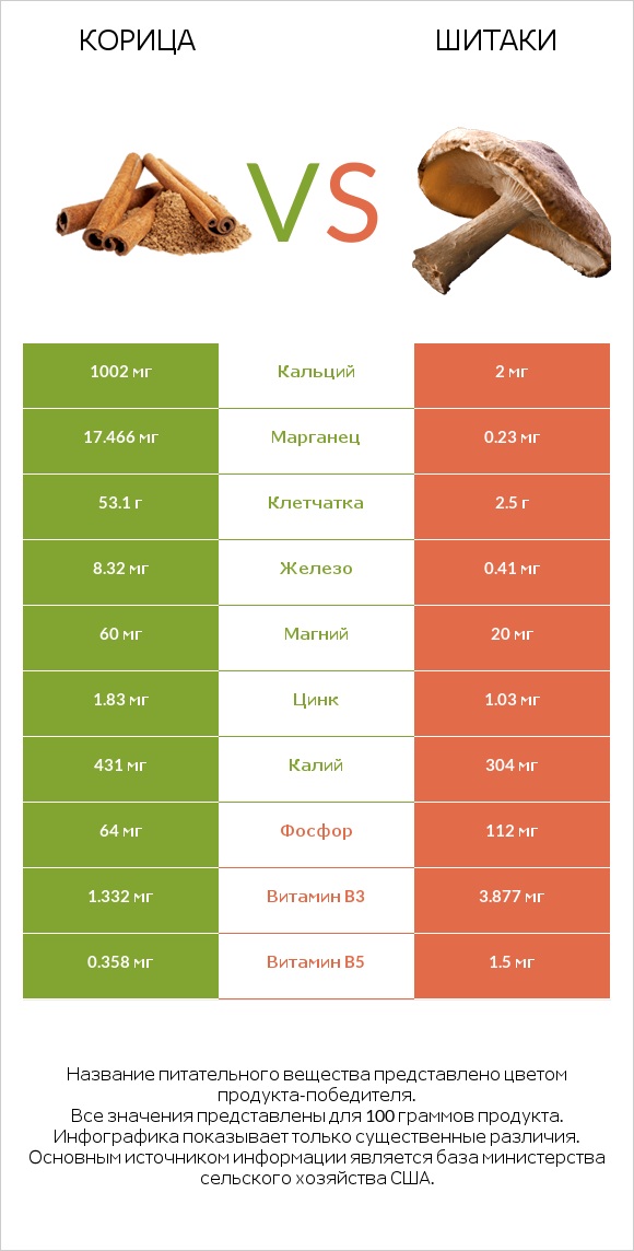Корица vs Шитаки infographic