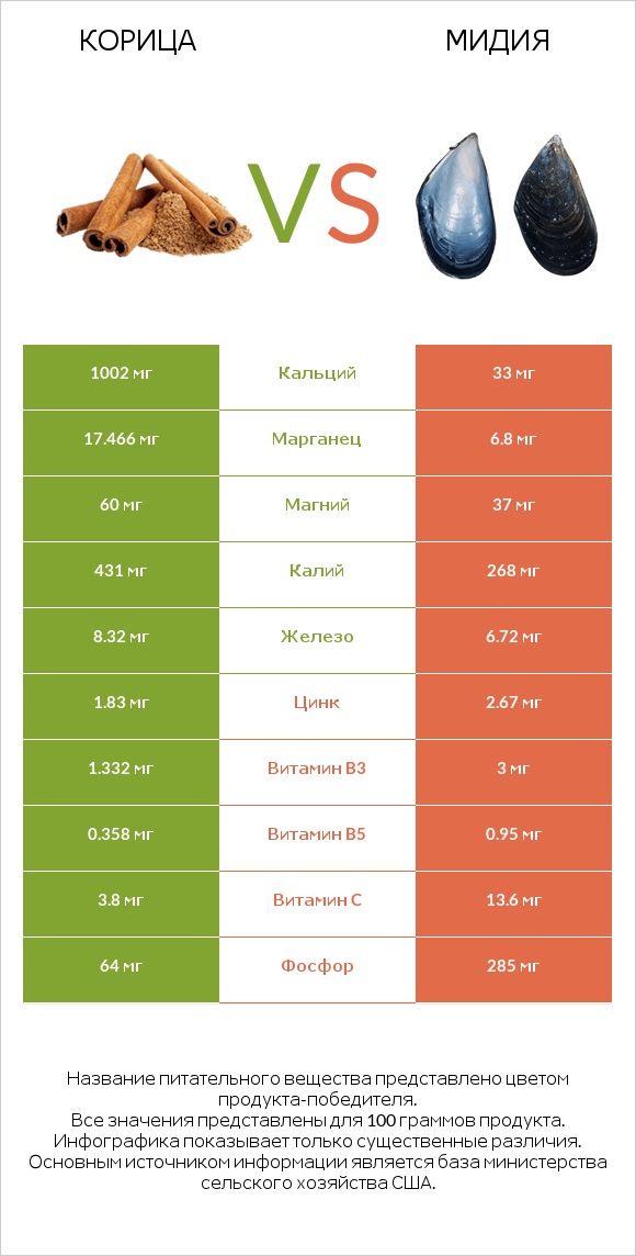Корица vs Мидия infographic