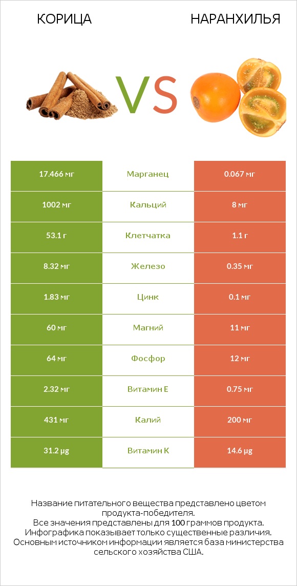 Корица vs Наранхилья infographic