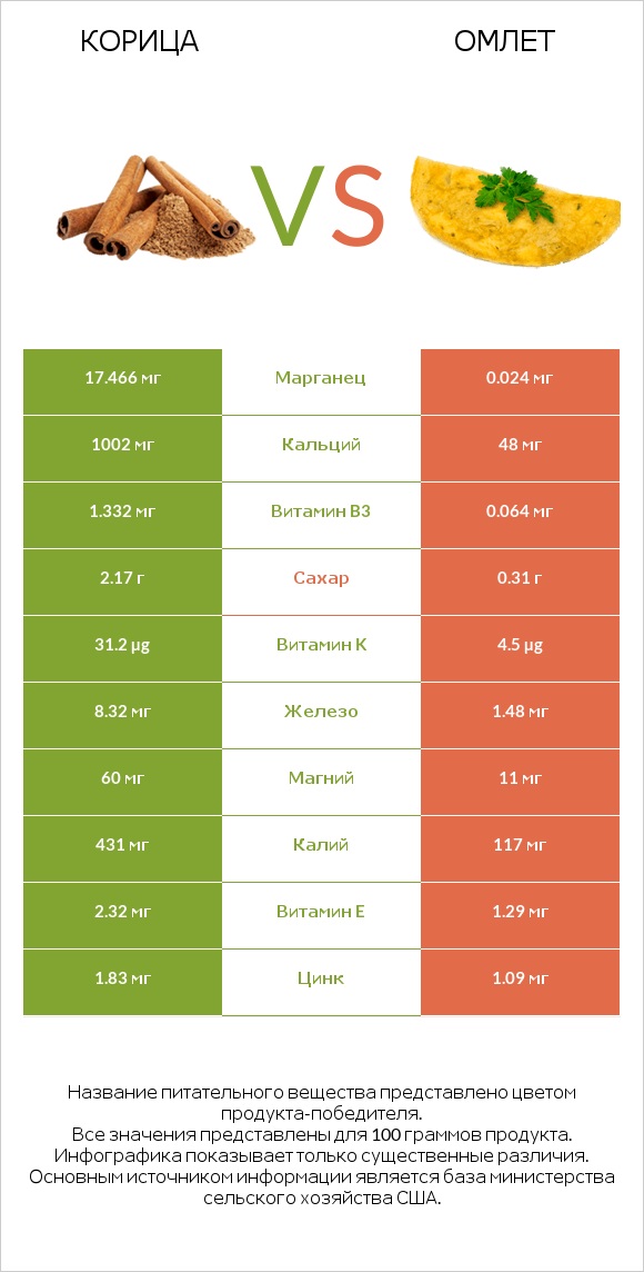 Корица vs Омлет infographic