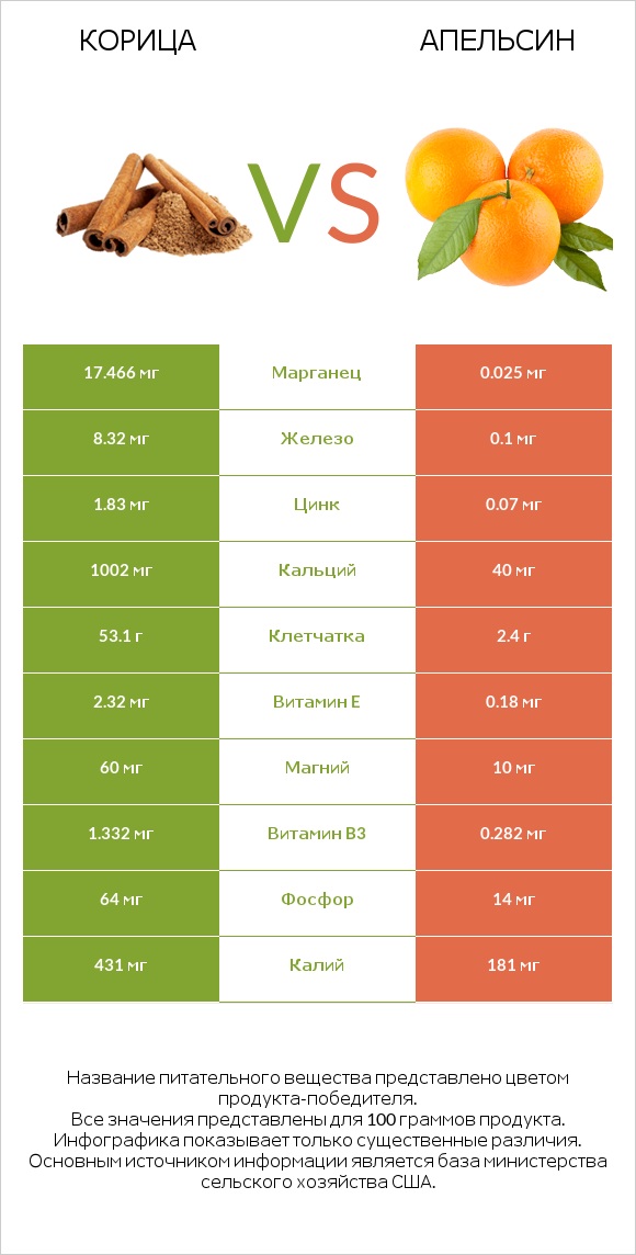 Корица vs Апельсин infographic