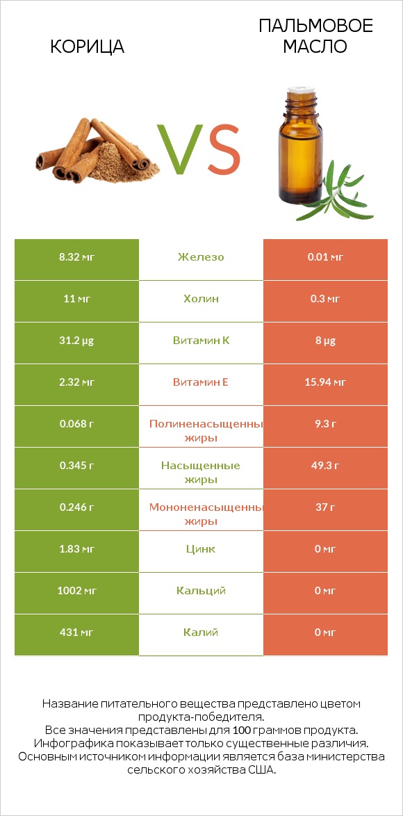 Корица vs Пальмовое масло infographic