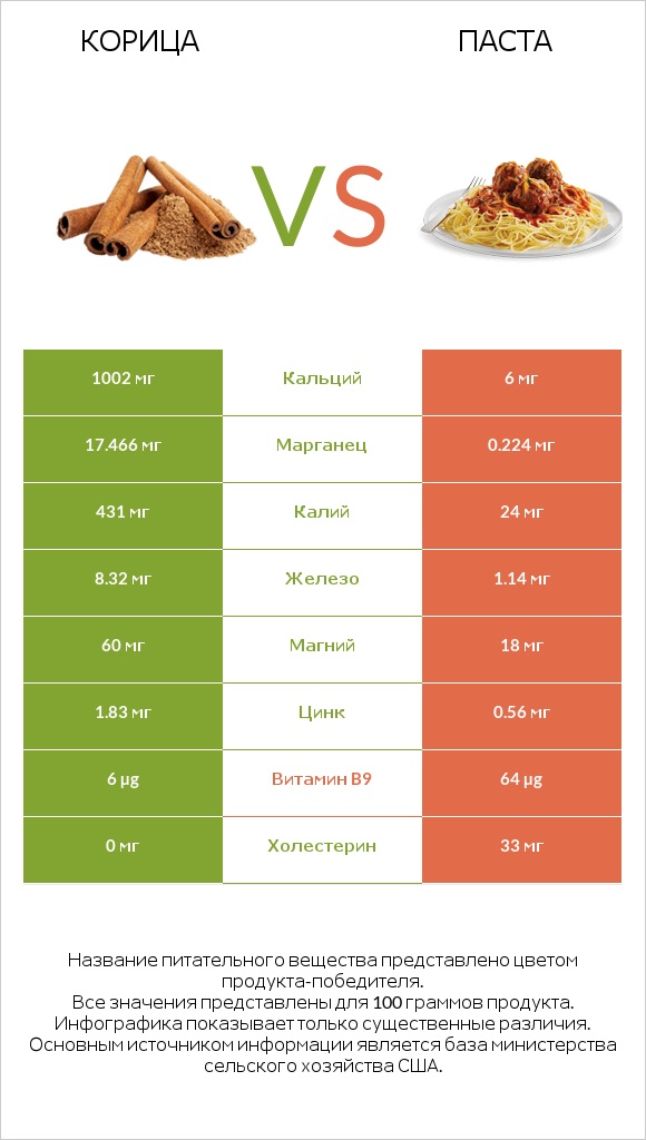 Корица vs Паста infographic