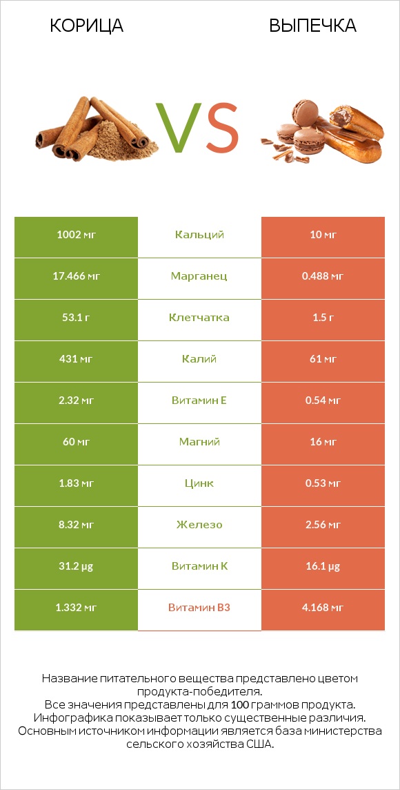 Корица vs Выпечка infographic
