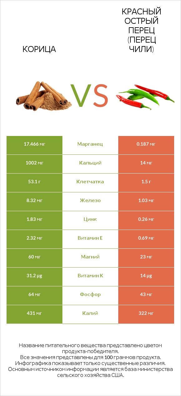 Корица vs Перец чили infographic