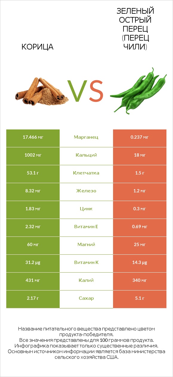 Корица vs Зеленый острый перец (перец чили) infographic