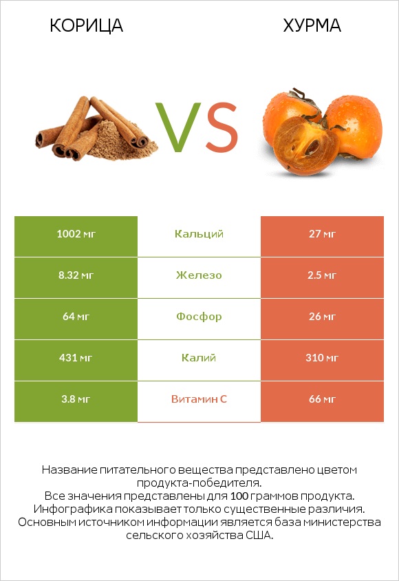 Корица vs Хурма infographic