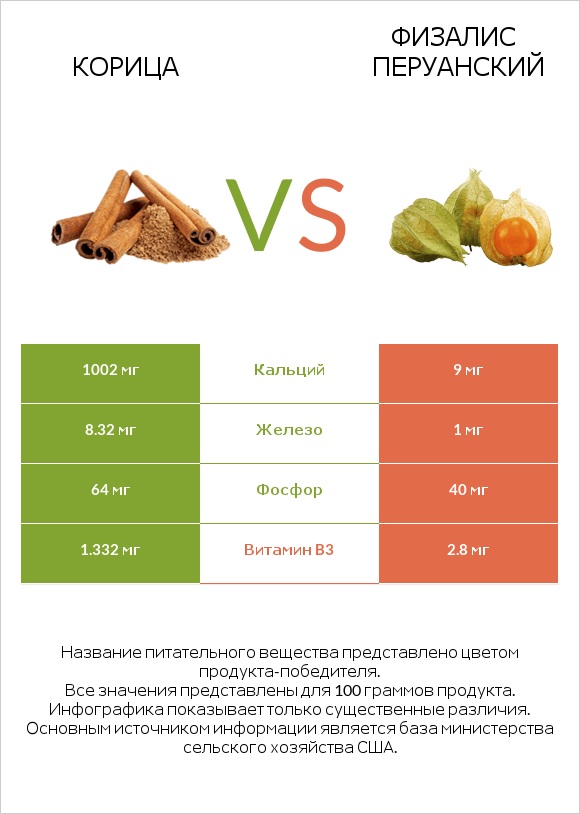 Корица vs Физалис перуанский infographic
