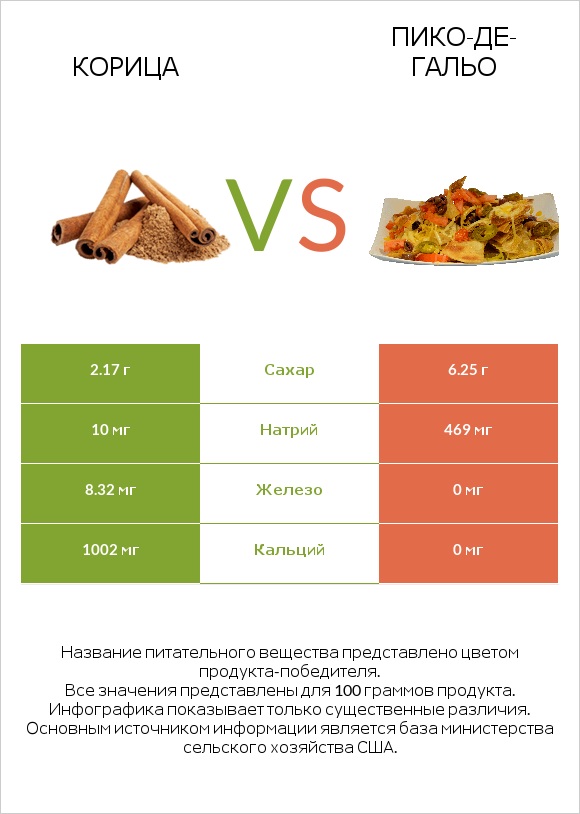 Корица vs Пико-де-гальо infographic